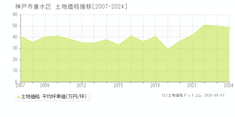 神戸市垂水区(兵庫県)の土地価格推移グラフ(坪単価)[2007-2024年]