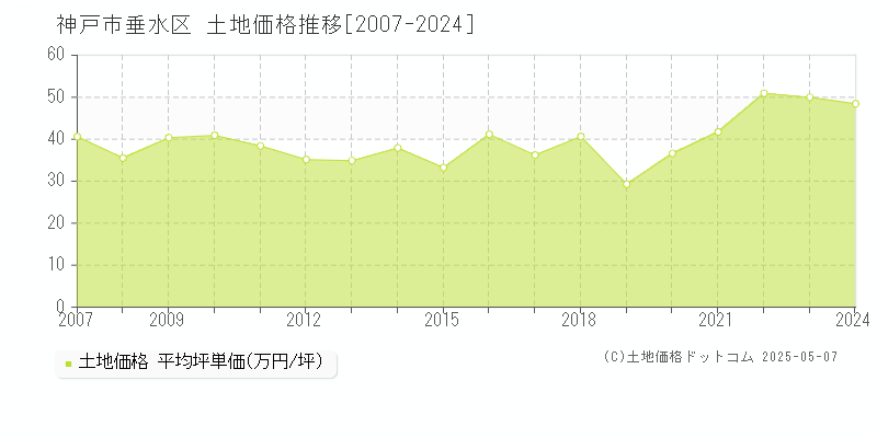 神戸市垂水区全域の土地価格推移グラフ 