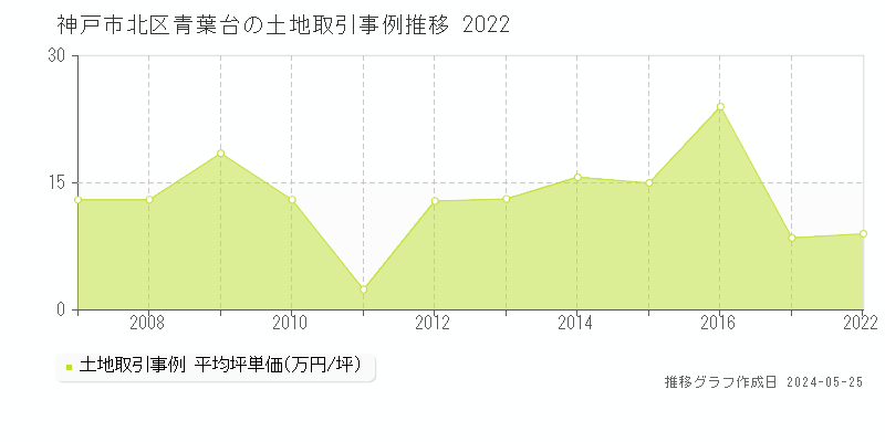 神戸市北区青葉台の土地取引事例推移グラフ 
