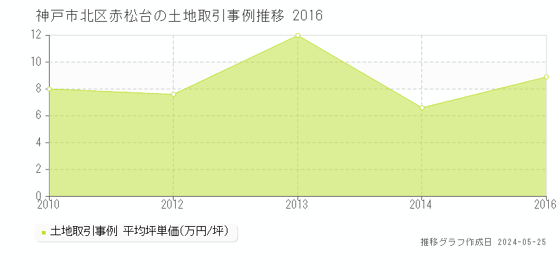 神戸市北区赤松台の土地取引価格推移グラフ 