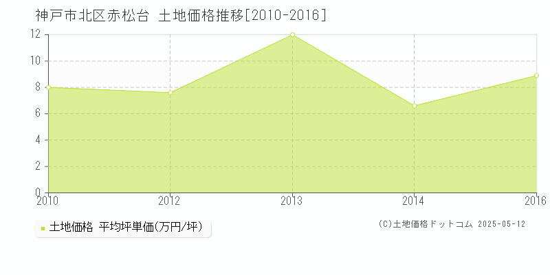 赤松台(神戸市北区)の土地価格推移グラフ(坪単価)[2010-2016年]