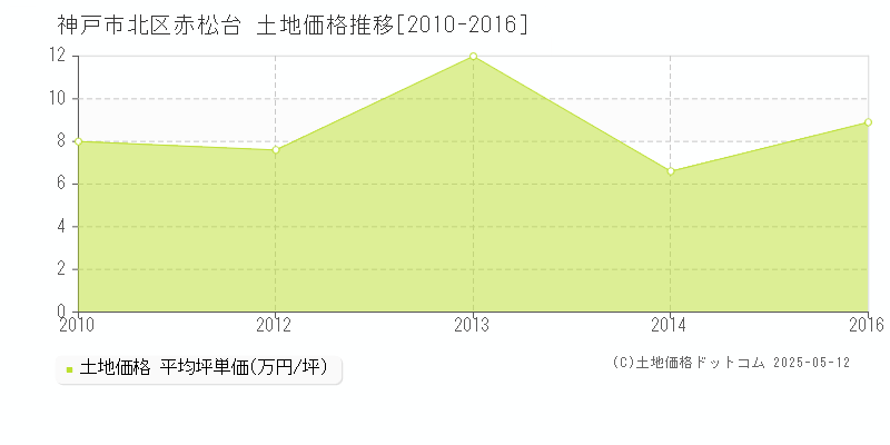 神戸市北区赤松台の土地取引価格推移グラフ 