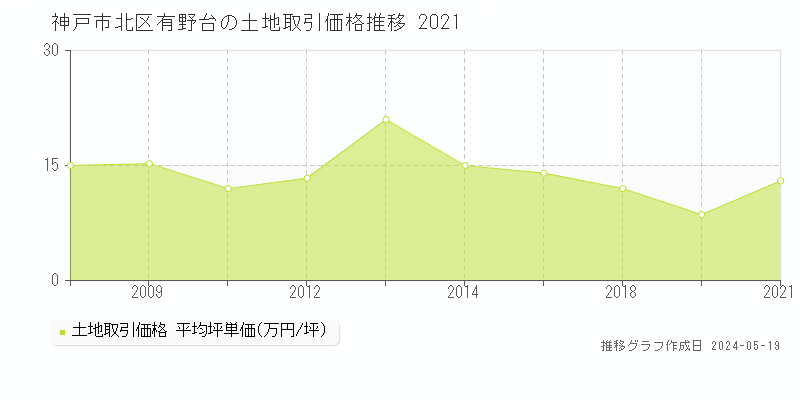 神戸市北区有野台の土地価格推移グラフ 