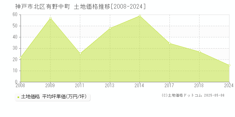 有野中町(神戸市北区)の土地価格推移グラフ(坪単価)[2008-2024年]