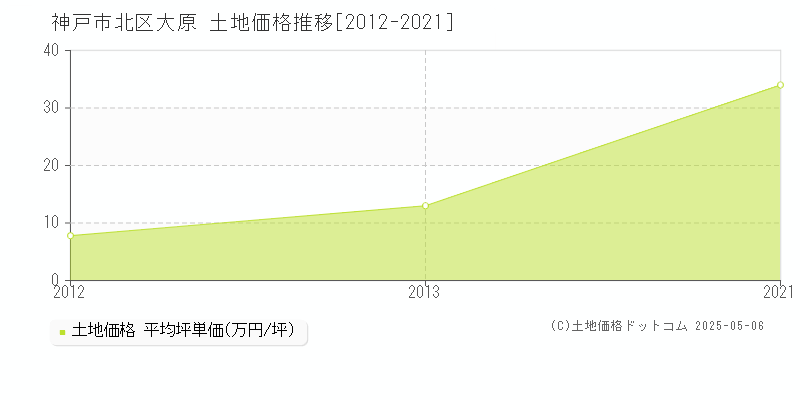 大原(神戸市北区)の土地価格推移グラフ(坪単価)[2012-2021年]