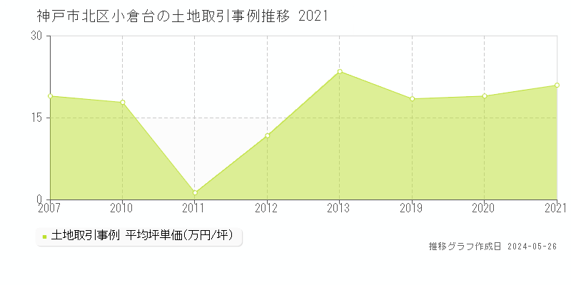 神戸市北区小倉台の土地価格推移グラフ 
