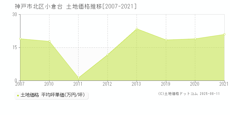 小倉台(神戸市北区)の土地価格推移グラフ(坪単価)[2007-2021年]