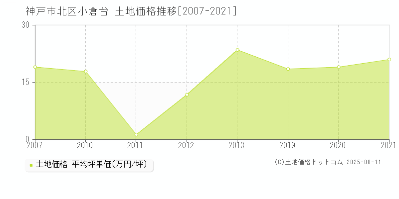 神戸市北区小倉台の土地価格推移グラフ 