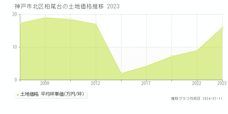 神戸市北区柏尾台の土地価格推移グラフ 