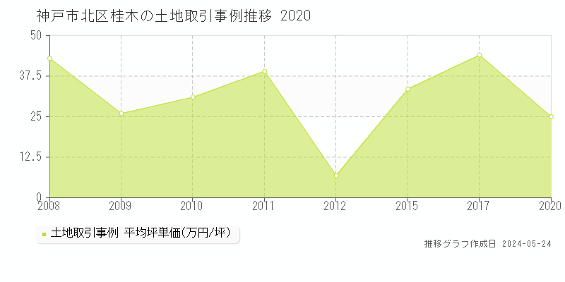 神戸市北区桂木の土地価格推移グラフ 