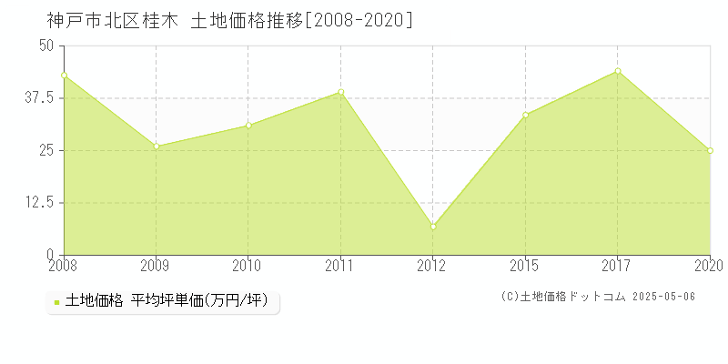 桂木(神戸市北区)の土地価格推移グラフ(坪単価)[2008-2020年]