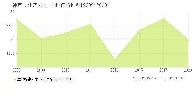 神戸市北区桂木の土地価格推移グラフ 