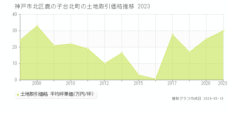 神戸市北区鹿の子台北町の土地価格推移グラフ 