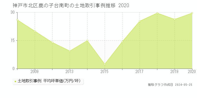 神戸市北区鹿の子台南町の土地価格推移グラフ 