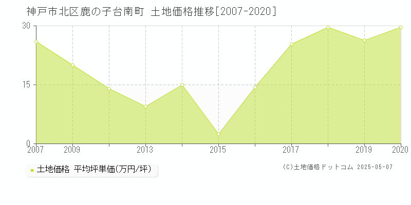 鹿の子台南町(神戸市北区)の土地価格推移グラフ(坪単価)[2007-2020年]
