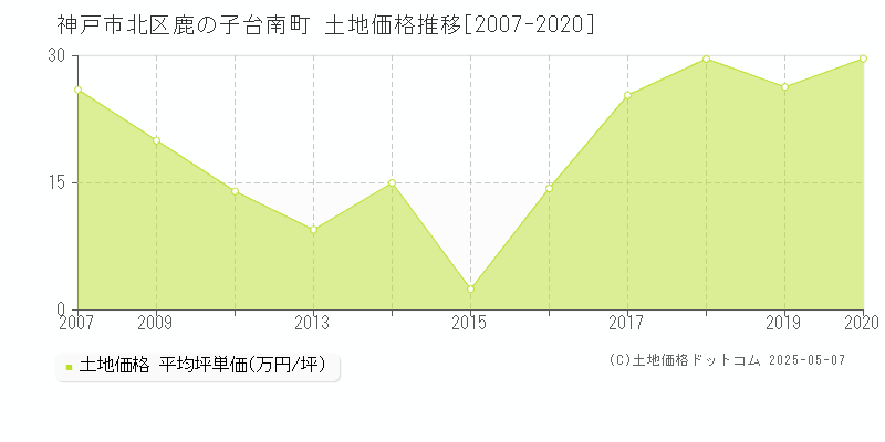 神戸市北区鹿の子台南町の土地価格推移グラフ 