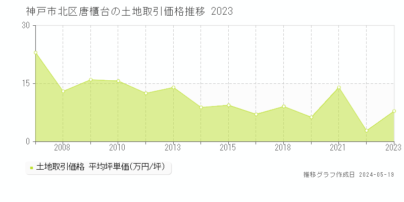 神戸市北区唐櫃台の土地価格推移グラフ 
