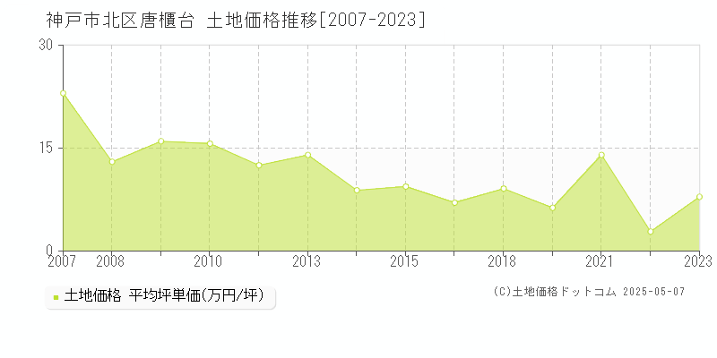 唐櫃台(神戸市北区)の土地価格推移グラフ(坪単価)[2007-2023年]