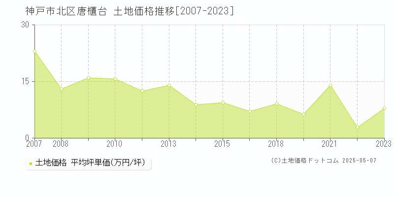 神戸市北区唐櫃台の土地価格推移グラフ 