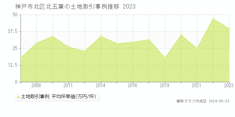 神戸市北区北五葉の土地価格推移グラフ 