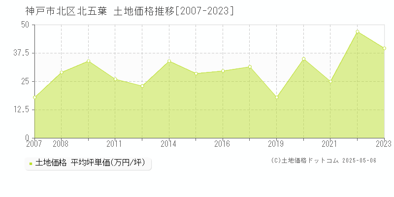 北五葉(神戸市北区)の土地価格推移グラフ(坪単価)[2007-2023年]