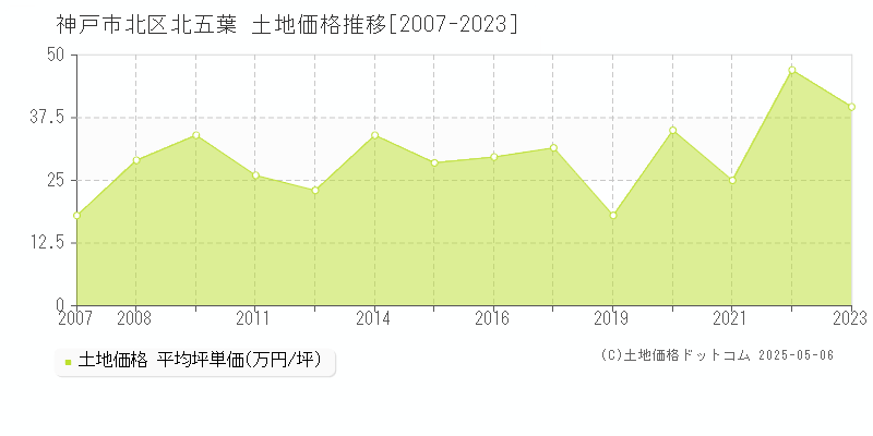 神戸市北区北五葉の土地価格推移グラフ 