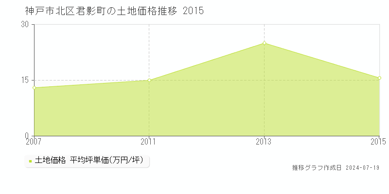神戸市北区君影町の土地価格推移グラフ 