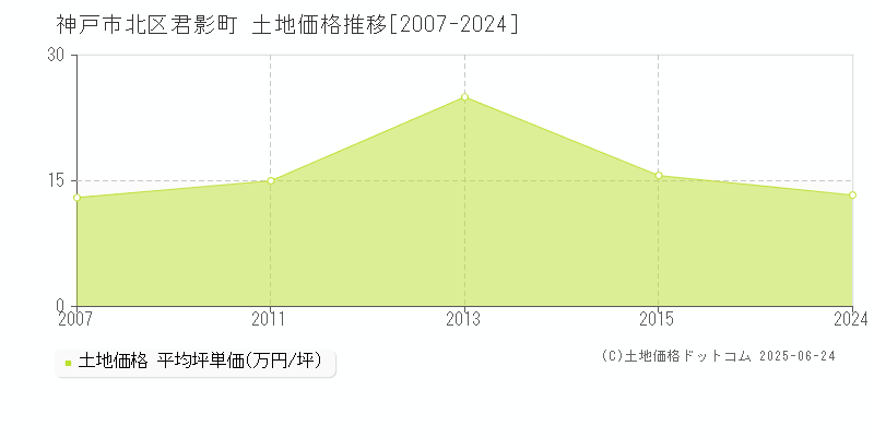 君影町(神戸市北区)の土地価格推移グラフ(坪単価)[2007-2024年]