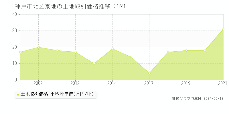 神戸市北区京地の土地価格推移グラフ 