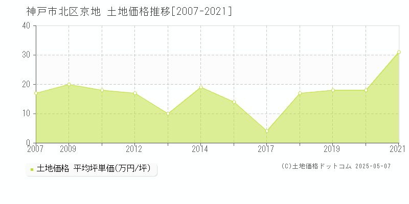 京地(神戸市北区)の土地価格推移グラフ(坪単価)[2007-2021年]