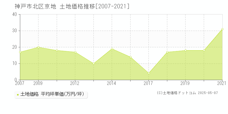 神戸市北区京地の土地価格推移グラフ 