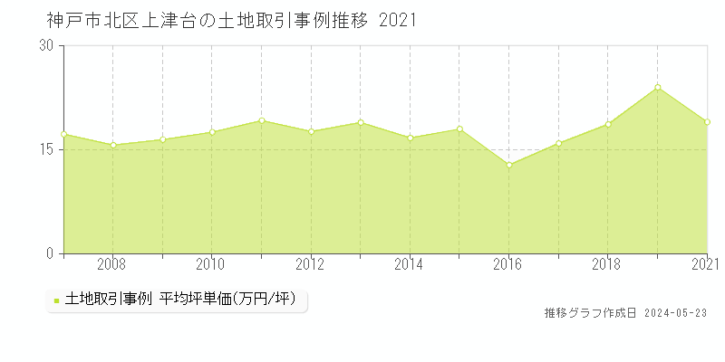 神戸市北区上津台の土地価格推移グラフ 