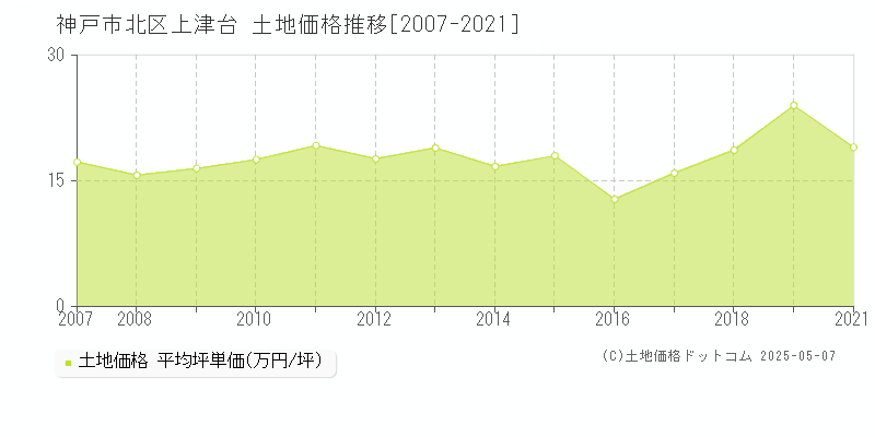 上津台(神戸市北区)の土地価格推移グラフ(坪単価)[2007-2021年]