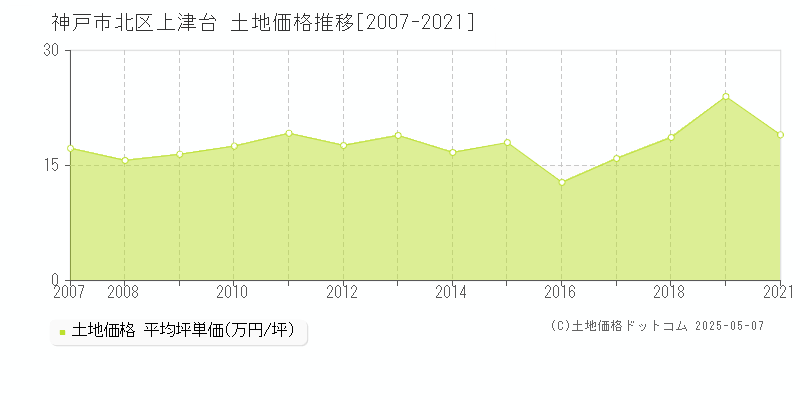 神戸市北区上津台の土地価格推移グラフ 