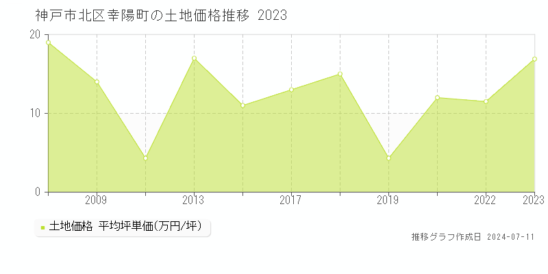 神戸市北区幸陽町の土地価格推移グラフ 