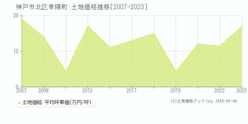 幸陽町(神戸市北区)の土地価格推移グラフ(坪単価)[2007-2023年]
