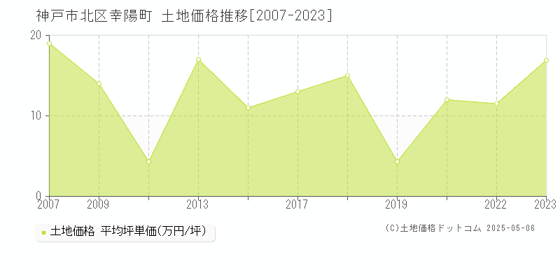 神戸市北区幸陽町の土地価格推移グラフ 