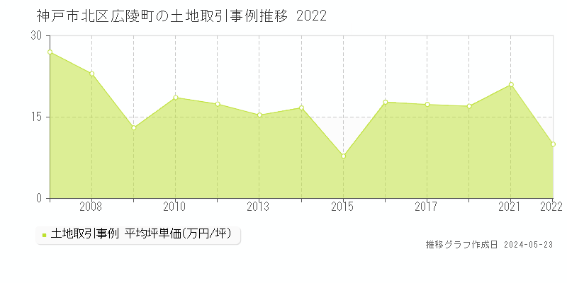 神戸市北区広陵町の土地価格推移グラフ 