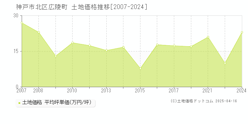 神戸市北区広陵町の土地価格推移グラフ 