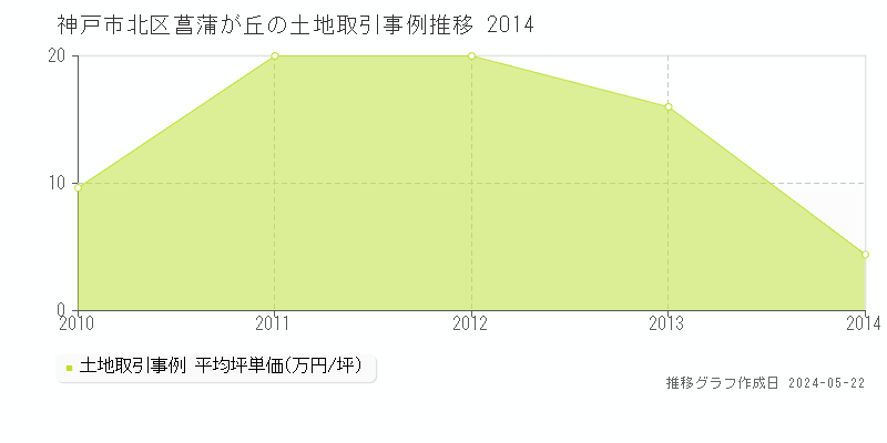 神戸市北区菖蒲が丘の土地価格推移グラフ 
