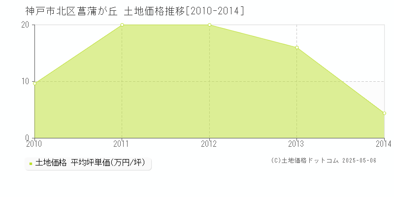 菖蒲が丘(神戸市北区)の土地価格推移グラフ(坪単価)[2010-2014年]