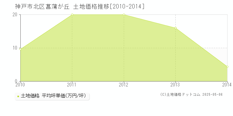 神戸市北区菖蒲が丘の土地価格推移グラフ 