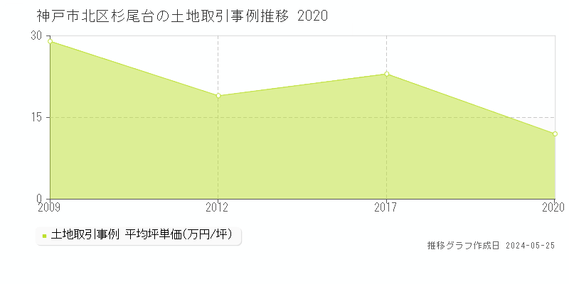 神戸市北区杉尾台の土地価格推移グラフ 