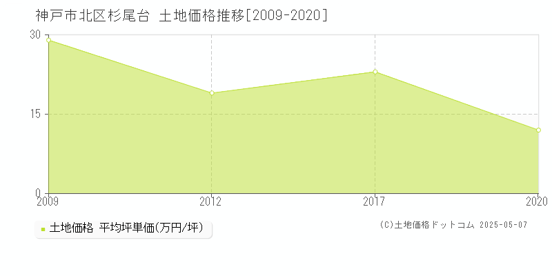 杉尾台(神戸市北区)の土地価格推移グラフ(坪単価)[2009-2020年]