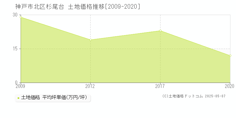 神戸市北区杉尾台の土地価格推移グラフ 