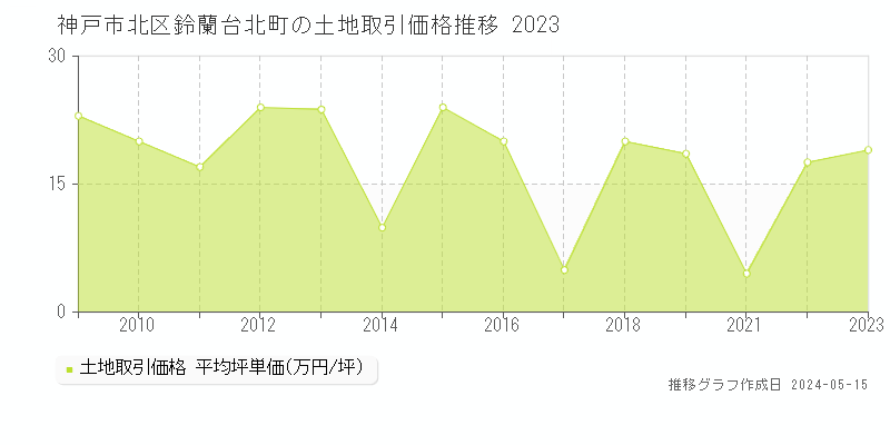 神戸市北区鈴蘭台北町の土地価格推移グラフ 