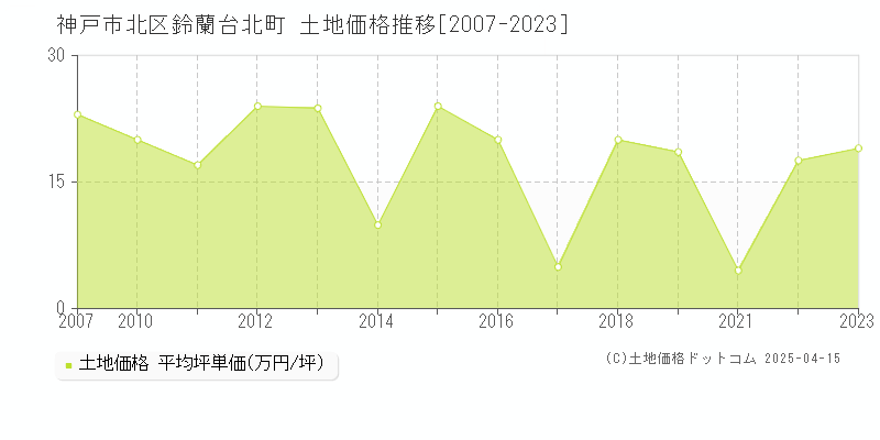 神戸市北区鈴蘭台北町の土地価格推移グラフ 