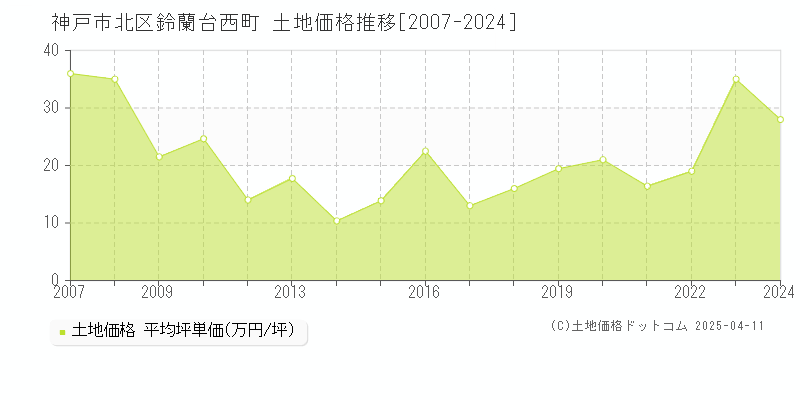 神戸市北区鈴蘭台西町の土地価格推移グラフ 