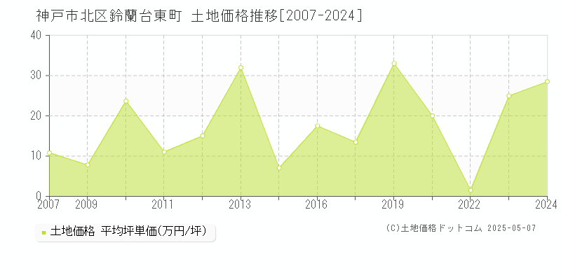 鈴蘭台東町(神戸市北区)の土地価格推移グラフ(坪単価)[2007-2024年]