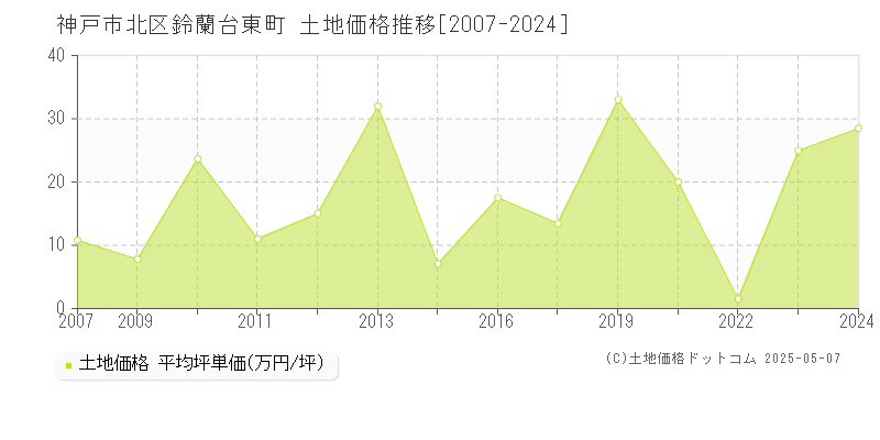 神戸市北区鈴蘭台東町の土地価格推移グラフ 